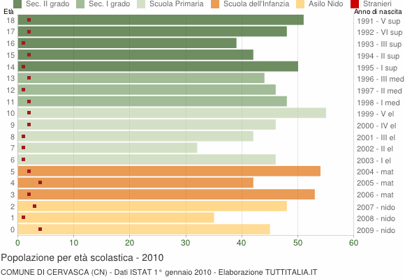 Grafico Popolazione in età scolastica - Cervasca 2010