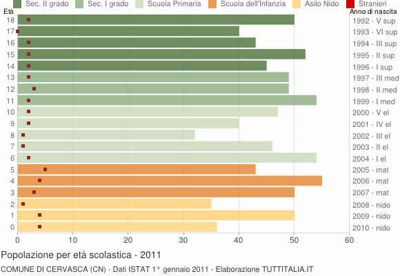 Grafico Popolazione in età scolastica - Cervasca 2011