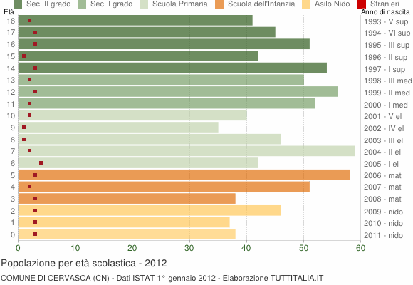 Grafico Popolazione in età scolastica - Cervasca 2012