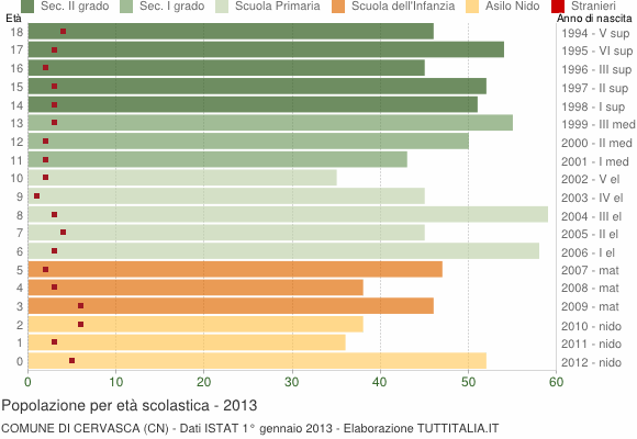 Grafico Popolazione in età scolastica - Cervasca 2013
