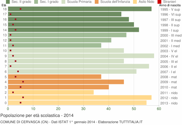 Grafico Popolazione in età scolastica - Cervasca 2014