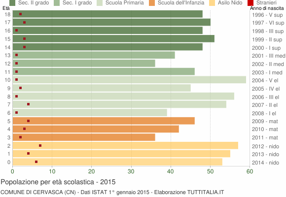 Grafico Popolazione in età scolastica - Cervasca 2015