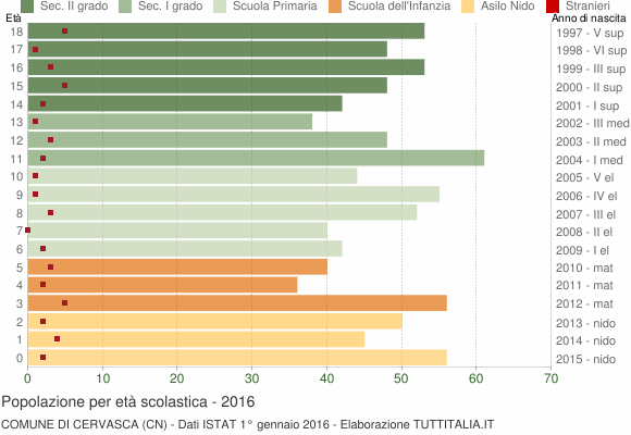 Grafico Popolazione in età scolastica - Cervasca 2016