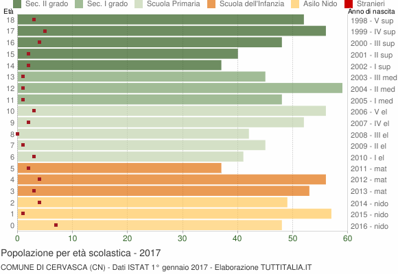 Grafico Popolazione in età scolastica - Cervasca 2017