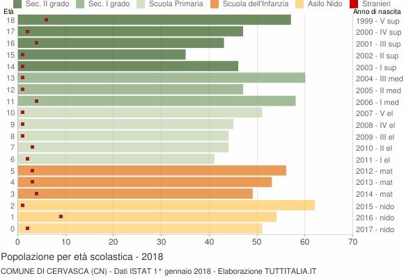 Grafico Popolazione in età scolastica - Cervasca 2018