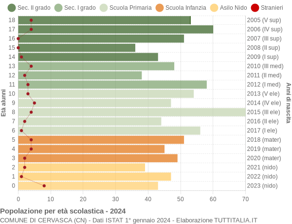 Grafico Popolazione in età scolastica - Cervasca 2024