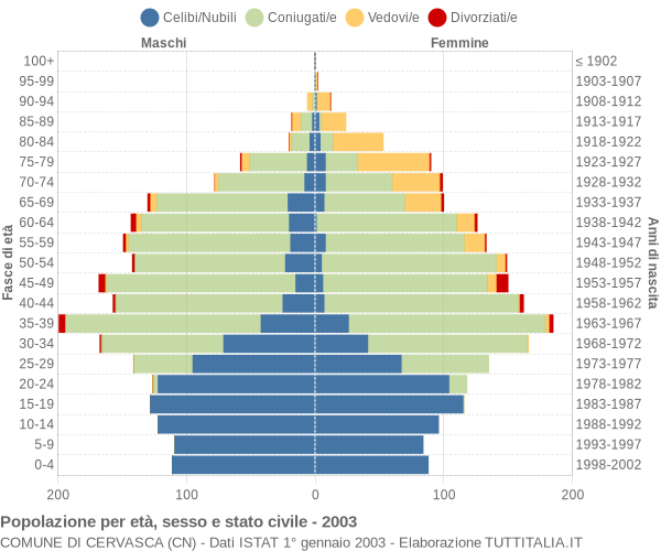 Grafico Popolazione per età, sesso e stato civile Comune di Cervasca (CN)