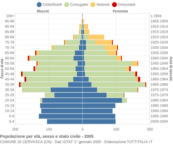 Grafico Popolazione per età, sesso e stato civile Comune di Cervasca (CN)