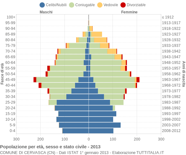 Grafico Popolazione per età, sesso e stato civile Comune di Cervasca (CN)