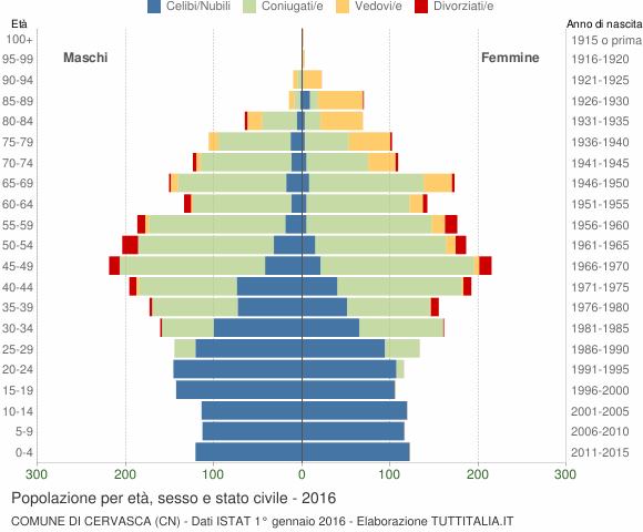 Grafico Popolazione per età, sesso e stato civile Comune di Cervasca (CN)