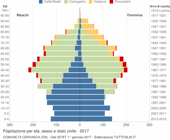 Grafico Popolazione per età, sesso e stato civile Comune di Cervasca (CN)
