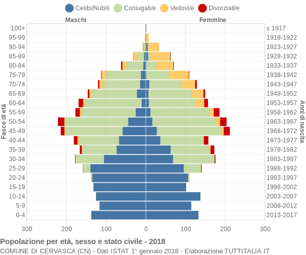 Grafico Popolazione per età, sesso e stato civile Comune di Cervasca (CN)