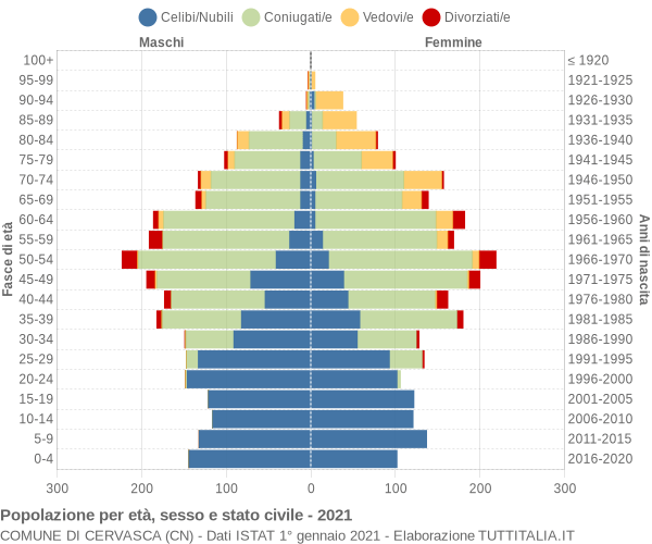 Grafico Popolazione per età, sesso e stato civile Comune di Cervasca (CN)