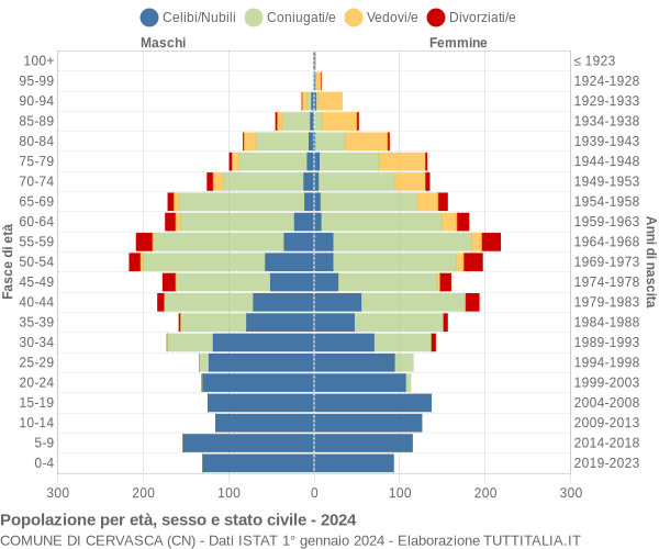 Grafico Popolazione per età, sesso e stato civile Comune di Cervasca (CN)