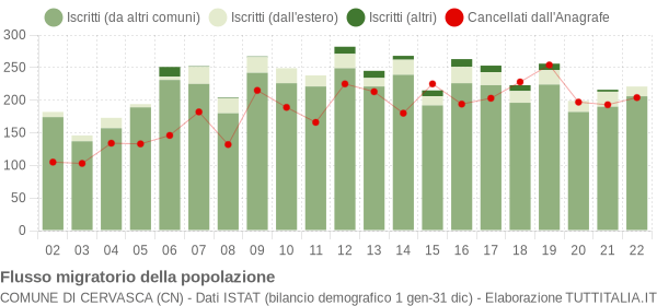 Flussi migratori della popolazione Comune di Cervasca (CN)