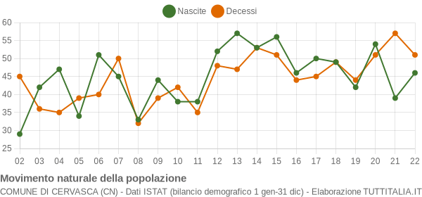 Grafico movimento naturale della popolazione Comune di Cervasca (CN)