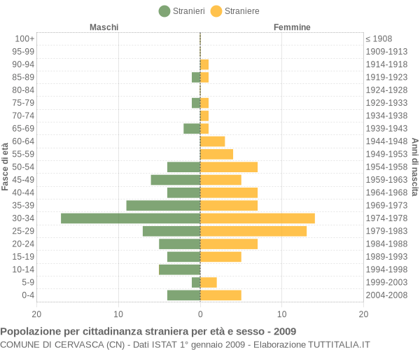 Grafico cittadini stranieri - Cervasca 2009