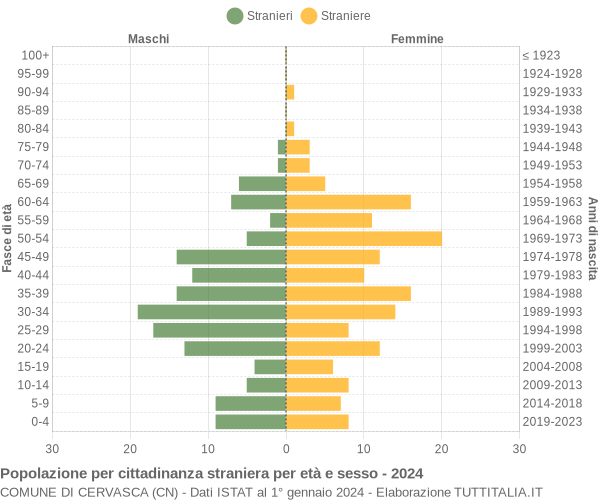 Grafico cittadini stranieri - Cervasca 2024