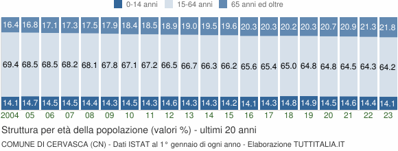 Grafico struttura della popolazione Comune di Cervasca (CN)