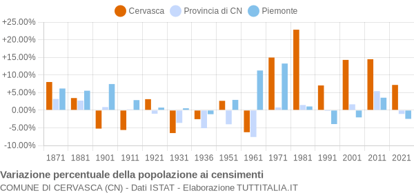 Grafico variazione percentuale della popolazione Comune di Cervasca (CN)