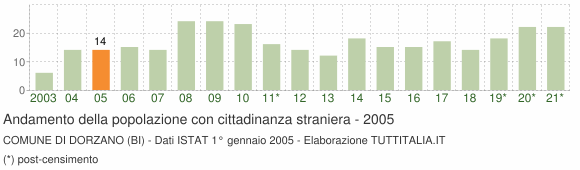 Grafico andamento popolazione stranieri Comune di Dorzano (BI)