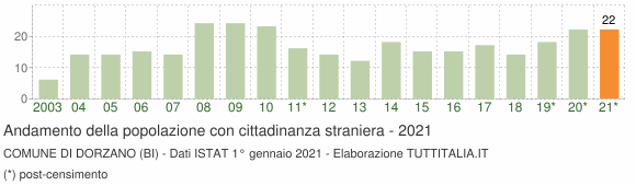 Grafico andamento popolazione stranieri Comune di Dorzano (BI)