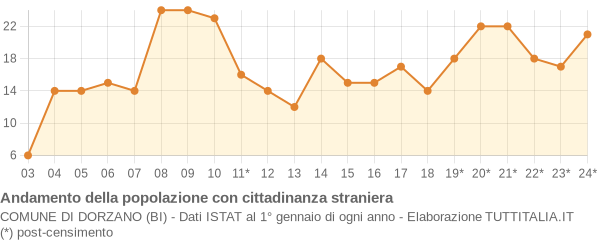 Andamento popolazione stranieri Comune di Dorzano (BI)