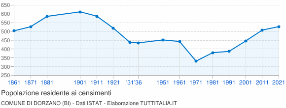 Grafico andamento storico popolazione Comune di Dorzano (BI)