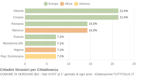 Grafico cittadinanza stranieri - Dorzano 2004