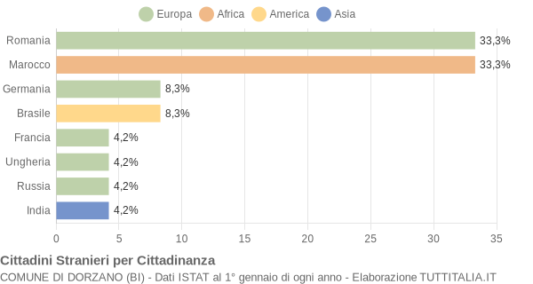 Grafico cittadinanza stranieri - Dorzano 2008