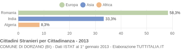 Grafico cittadinanza stranieri - Dorzano 2013