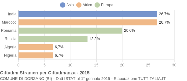 Grafico cittadinanza stranieri - Dorzano 2015