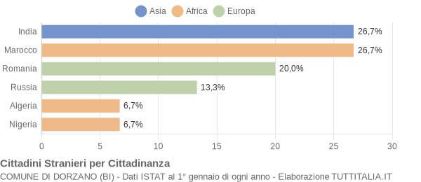 Grafico cittadinanza stranieri - Dorzano 2016