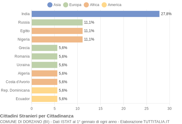 Grafico cittadinanza stranieri - Dorzano 2019