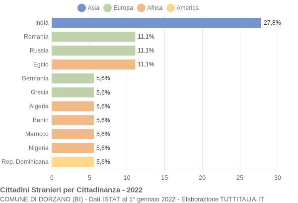 Grafico cittadinanza stranieri - Dorzano 2022