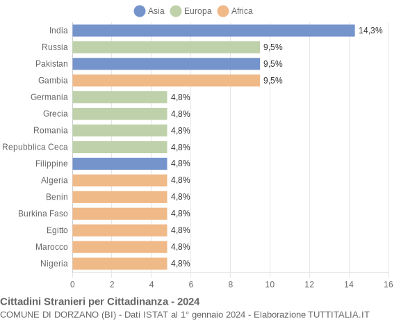 Grafico cittadinanza stranieri - Dorzano 2024