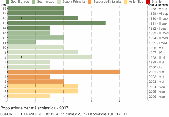 Grafico Popolazione in età scolastica - Dorzano 2007