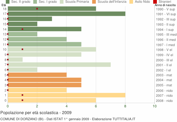 Grafico Popolazione in età scolastica - Dorzano 2009