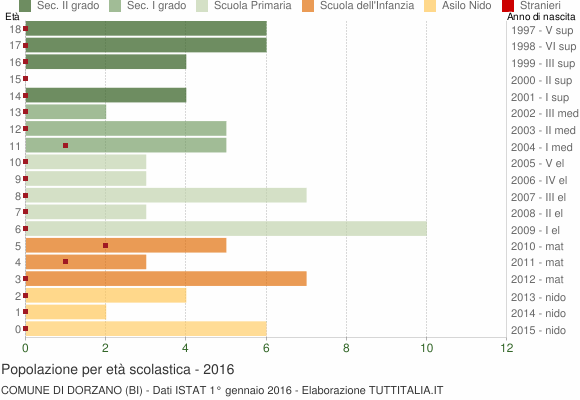 Grafico Popolazione in età scolastica - Dorzano 2016