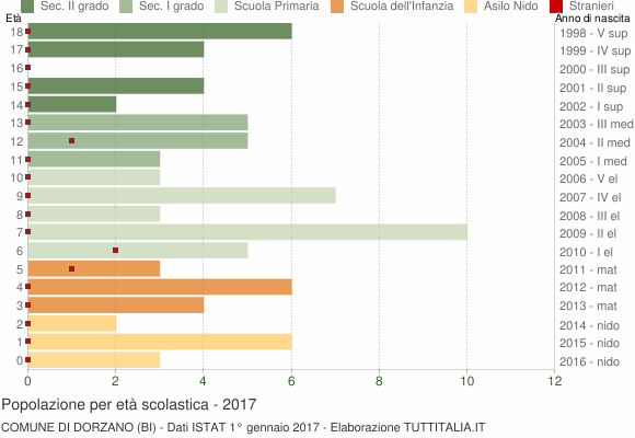 Grafico Popolazione in età scolastica - Dorzano 2017