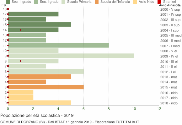 Grafico Popolazione in età scolastica - Dorzano 2019