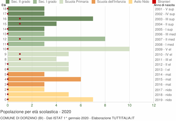 Grafico Popolazione in età scolastica - Dorzano 2020