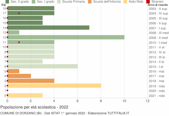 Grafico Popolazione in età scolastica - Dorzano 2022