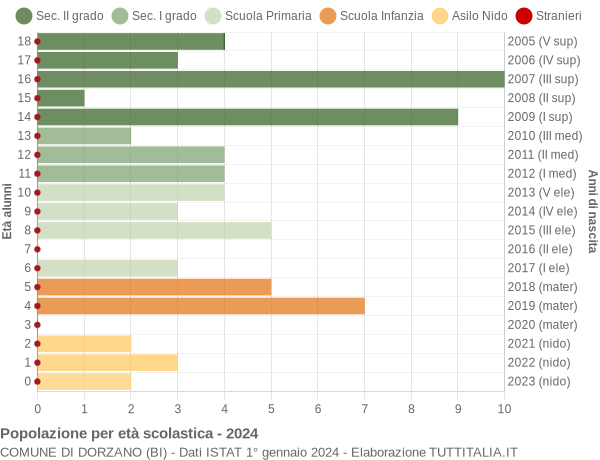 Grafico Popolazione in età scolastica - Dorzano 2024