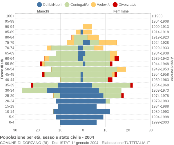 Grafico Popolazione per età, sesso e stato civile Comune di Dorzano (BI)