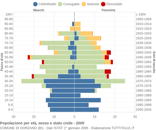 Grafico Popolazione per età, sesso e stato civile Comune di Dorzano (BI)