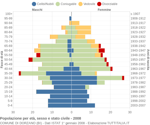 Grafico Popolazione per età, sesso e stato civile Comune di Dorzano (BI)