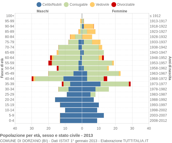 Grafico Popolazione per età, sesso e stato civile Comune di Dorzano (BI)