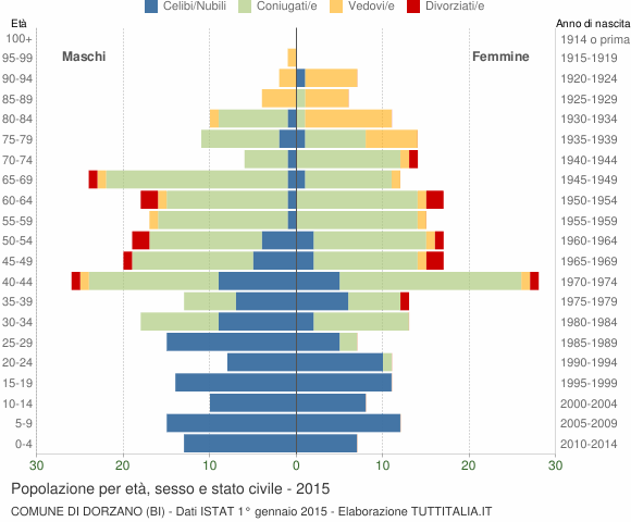 Grafico Popolazione per età, sesso e stato civile Comune di Dorzano (BI)