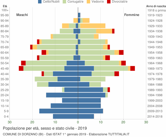 Grafico Popolazione per età, sesso e stato civile Comune di Dorzano (BI)
